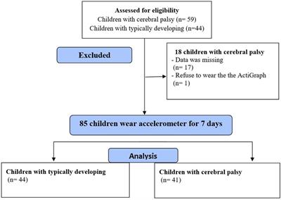 Physical activity and sedentary behavior among ambulatory children with cerebral palsy using accelerometer: a cross-sectional study